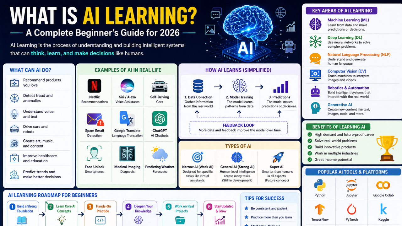 What is AI Learning A Complete Beginner's Guide for 2026
